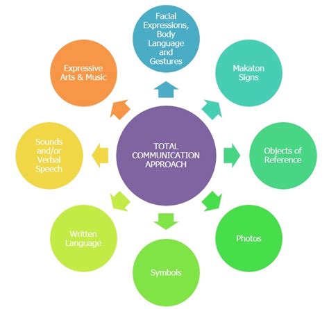 total communication approach asha|total communication approach autism.